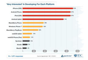 Android平板生態(tài)持續(xù)向好 應(yīng)用開(kāi)發(fā)商支持率攀升至74%